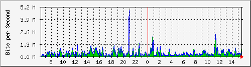 busa-9300_gigabitethernet5_0_12 Traffic Graph