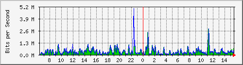 busa-9300_gigabitethernet5_0_16 Traffic Graph