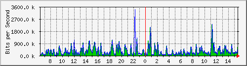 busa-9300_gigabitethernet5_0_17 Traffic Graph