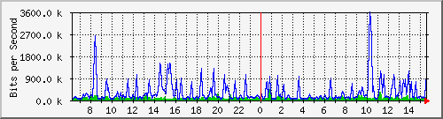busa-9300_gigabitethernet5_0_18 Traffic Graph