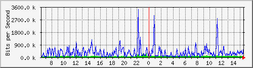busa-9300_gigabitethernet5_0_19 Traffic Graph