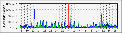 busa-9300_gigabitethernet5_0_2 Traffic Graph