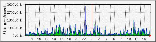 busa-9300_gigabitethernet5_0_20 Traffic Graph