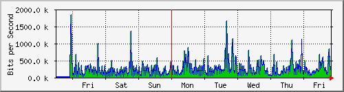 week