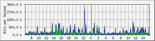busa-9300_gigabitethernet5_0_24 Traffic Graph