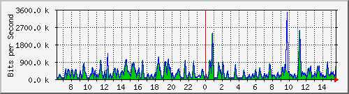 busa-9300_gigabitethernet5_0_26 Traffic Graph