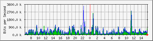 busa-9300_gigabitethernet5_0_30 Traffic Graph