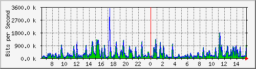busa-9300_gigabitethernet5_0_34 Traffic Graph
