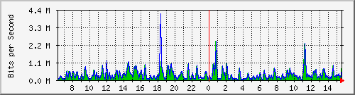 busa-9300_gigabitethernet5_0_36 Traffic Graph