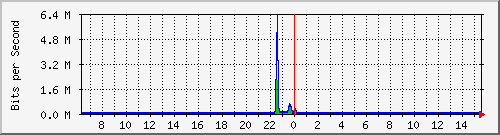 busa-9300_gigabitethernet5_0_38 Traffic Graph