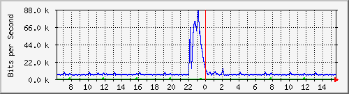 busa-9300_gigabitethernet5_0_39 Traffic Graph