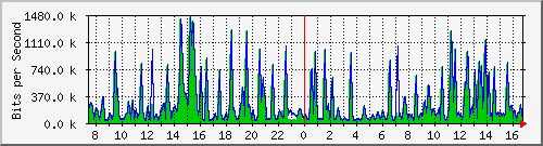 busa-9300_gigabitethernet5_0_4 Traffic Graph