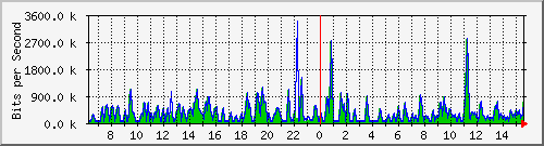 busa-9300_gigabitethernet5_0_44 Traffic Graph