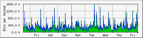week