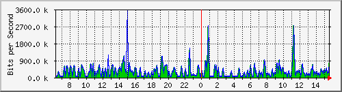 busa-9300_gigabitethernet5_0_45 Traffic Graph