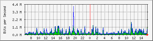 busa-9300_gigabitethernet5_0_46 Traffic Graph