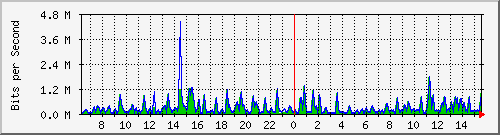 busa-9300_gigabitethernet5_0_47 Traffic Graph