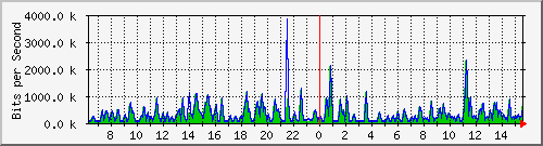 busa-9300_gigabitethernet5_0_9 Traffic Graph