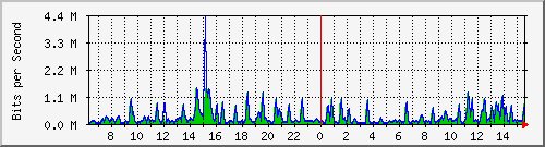 busa-9300_gigabitethernet6_0_10 Traffic Graph