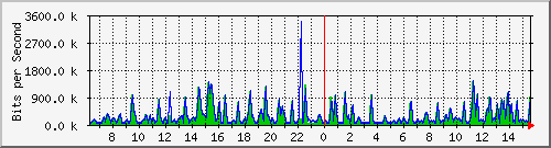 busa-9300_gigabitethernet6_0_12 Traffic Graph