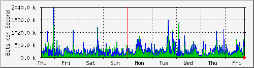 week