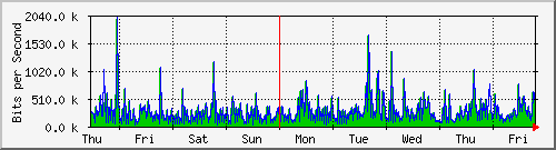 week