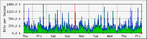 week