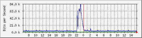 busa-9300_gigabitethernet6_0_17 Traffic Graph