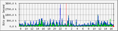 busa-9300_gigabitethernet6_0_2 Traffic Graph