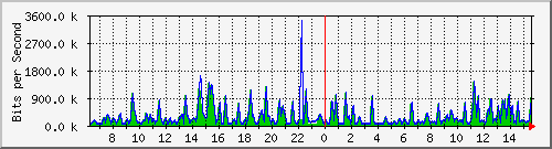 busa-9300_gigabitethernet6_0_22 Traffic Graph