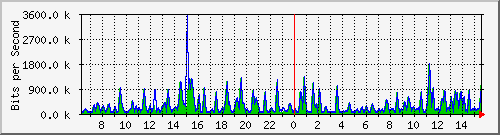 busa-9300_gigabitethernet6_0_24 Traffic Graph