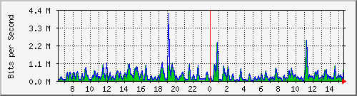 busa-9300_gigabitethernet6_0_26 Traffic Graph