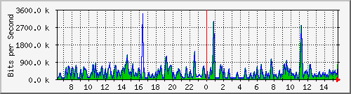 busa-9300_gigabitethernet6_0_31 Traffic Graph
