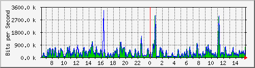 busa-9300_gigabitethernet6_0_33 Traffic Graph