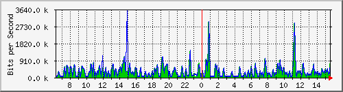 busa-9300_gigabitethernet6_0_35 Traffic Graph