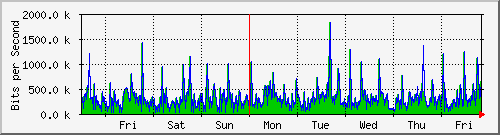 week