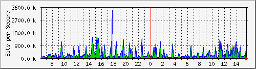 busa-9300_gigabitethernet6_0_39 Traffic Graph