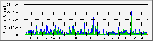 busa-9300_gigabitethernet6_0_4 Traffic Graph