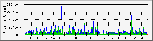busa-9300_gigabitethernet6_0_41 Traffic Graph