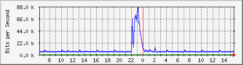 busa-9300_gigabitethernet6_0_42 Traffic Graph