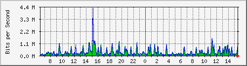 busa-9300_gigabitethernet6_0_43 Traffic Graph