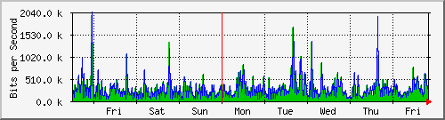 week