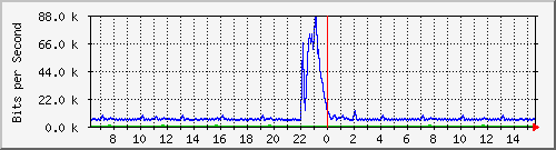 busa-9300_gigabitethernet6_0_44 Traffic Graph
