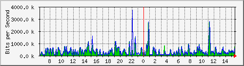 busa-9300_gigabitethernet6_0_47 Traffic Graph
