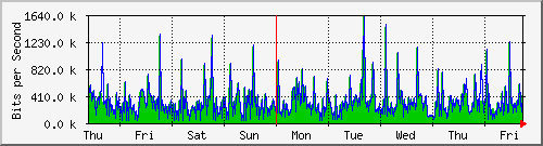week