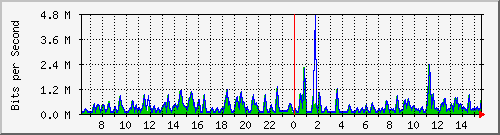 busa-9300_gigabitethernet6_0_48 Traffic Graph