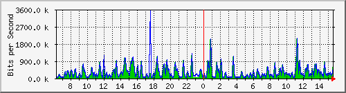 busa-9300_gigabitethernet6_0_6 Traffic Graph