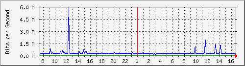 busa-9300_gigabitethernet6_0_7 Traffic Graph