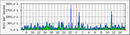 busa-9300_gigabitethernet6_0_8 Traffic Graph