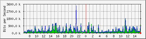 busa-9300_gigabitethernet7_0_11 Traffic Graph